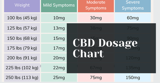 CBD Dosage Chart (Dosing By Weight)