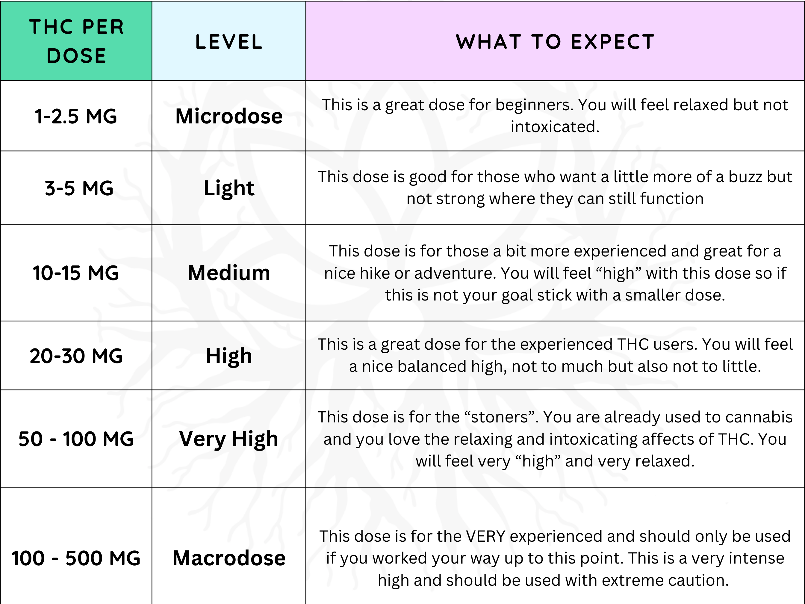 THC mg Dosage Chart Alive Market